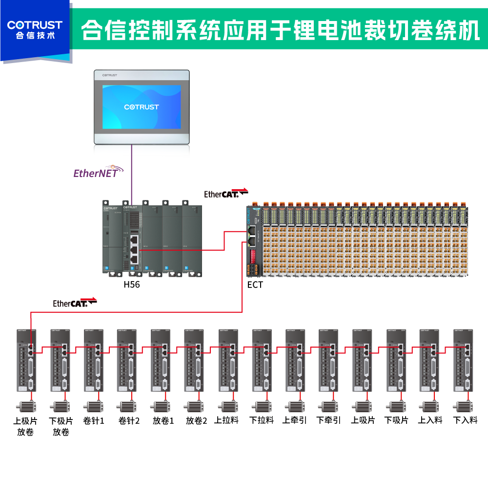 裁切卷绕机架构图1.png 裁切卷绕机架构图1.png